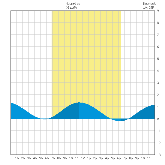 Niles Channel South tide chart for Thursday, February 23, 2023