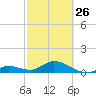 Niles Channel South tide chart for Sunday, February 26, 2023
