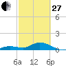 Niles Channel South tide chart for Monday, February 27, 2023