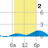 Niles Channel South tide chart for Thursday, February 2, 2023