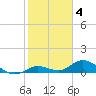 Niles Channel South tide chart for Saturday, February 4, 2023
