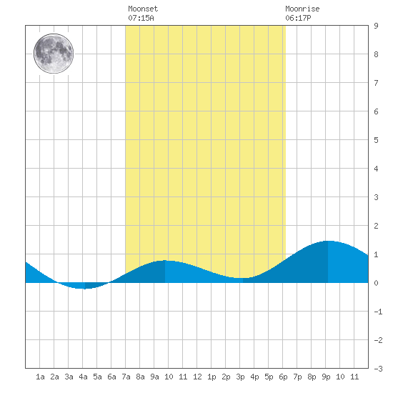 Niles Channel South tide chart for Sunday, February 5, 2023