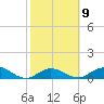 Niles Channel South tide chart for Thursday, February 9, 2023