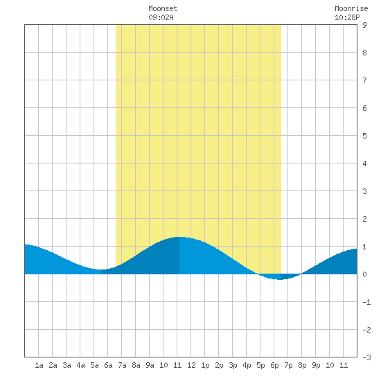 Niles Channel South tide chart for Saturday, March 11, 2023