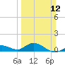 Niles Channel South tide chart for Sunday, March 12, 2023