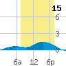 Niles Channel South tide chart for Wednesday, March 15, 2023