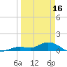 Niles Channel South tide chart for Thursday, March 16, 2023