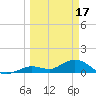 Niles Channel South tide chart for Friday, March 17, 2023