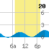Niles Channel South tide chart for Monday, March 20, 2023