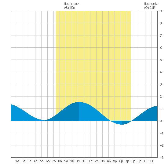 Niles Channel South tide chart for Thursday, March 23, 2023