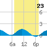 Niles Channel South tide chart for Thursday, March 23, 2023