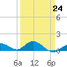 Niles Channel South tide chart for Friday, March 24, 2023