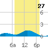 Niles Channel South tide chart for Monday, March 27, 2023