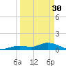 Niles Channel South tide chart for Thursday, March 30, 2023