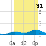 Niles Channel South tide chart for Friday, March 31, 2023