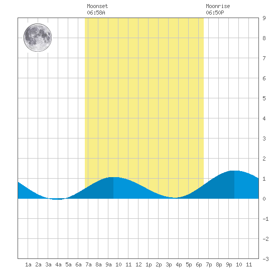 Niles Channel South tide chart for Tuesday, March 7, 2023