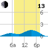 Niles Channel South tide chart for Thursday, April 13, 2023