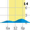 Niles Channel South tide chart for Friday, April 14, 2023