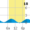 Niles Channel South tide chart for Tuesday, April 18, 2023