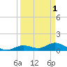 Niles Channel South tide chart for Saturday, April 1, 2023