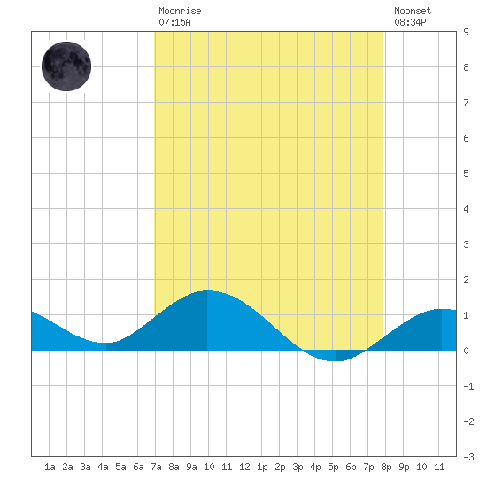 Niles Channel South tide chart for Thursday, April 20, 2023