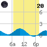 Niles Channel South tide chart for Thursday, April 20, 2023