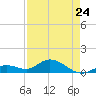 Niles Channel South tide chart for Monday, April 24, 2023