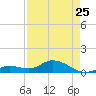 Niles Channel South tide chart for Tuesday, April 25, 2023