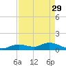 Niles Channel South tide chart for Saturday, April 29, 2023