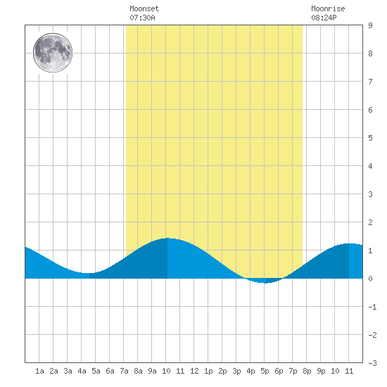 Niles Channel South tide chart for Thursday, April 6, 2023