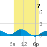 Niles Channel South tide chart for Friday, April 7, 2023