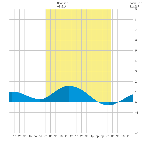 Niles Channel South tide chart for Sunday, April 9, 2023