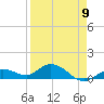 Niles Channel South tide chart for Sunday, April 9, 2023