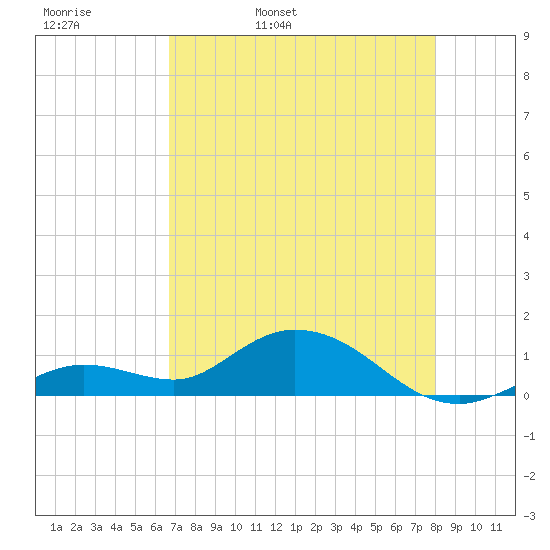 Niles Channel South tide chart for Wednesday, May 10, 2023