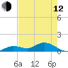 Niles Channel South tide chart for Friday, May 12, 2023