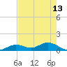 Niles Channel South tide chart for Saturday, May 13, 2023
