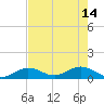 Niles Channel South tide chart for Sunday, May 14, 2023
