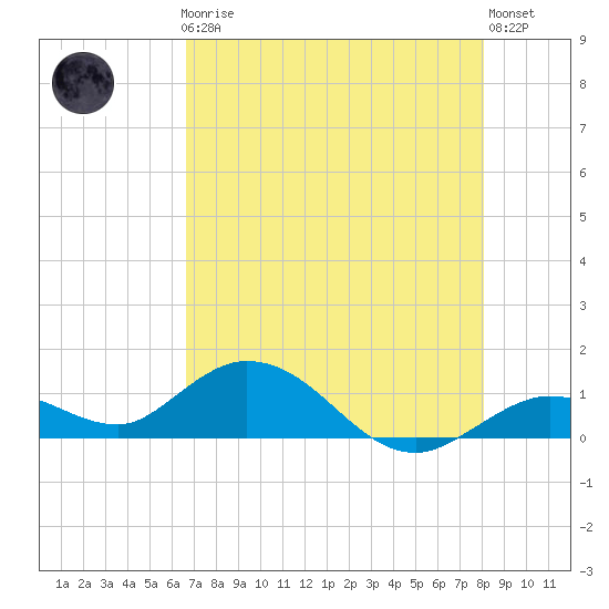 Niles Channel South tide chart for Friday, May 19, 2023