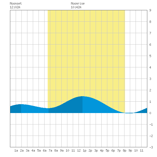 Niles Channel South tide chart for Wednesday, May 24, 2023