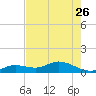 Niles Channel South tide chart for Friday, May 26, 2023