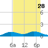 Niles Channel South tide chart for Sunday, May 28, 2023