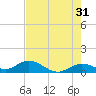 Niles Channel South tide chart for Wednesday, May 31, 2023