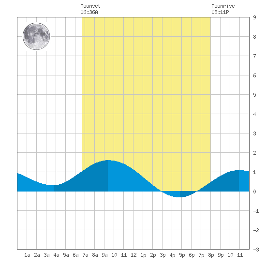 Niles Channel South tide chart for Friday, May 5, 2023