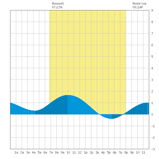 Niles Channel South tide chart for Saturday, May 6, 2023