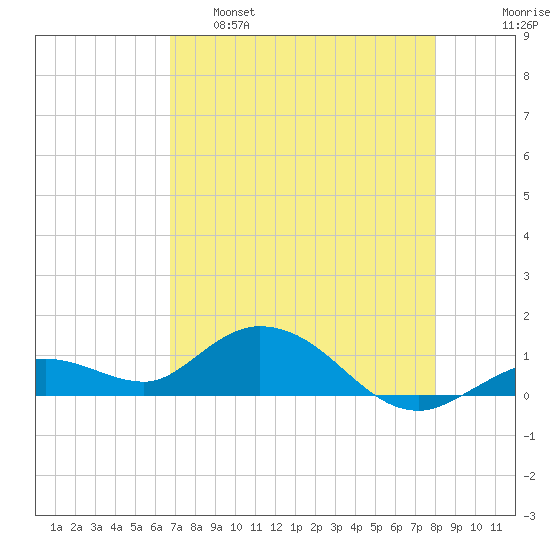 Niles Channel South tide chart for Monday, May 8, 2023