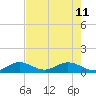 Niles Channel South tide chart for Sunday, June 11, 2023
