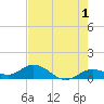 Niles Channel South tide chart for Thursday, June 1, 2023