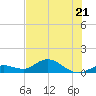 Niles Channel South tide chart for Wednesday, June 21, 2023