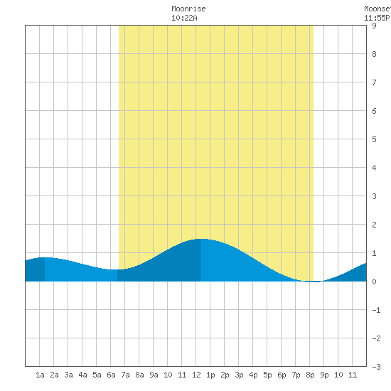 Niles Channel South tide chart for Thursday, June 22, 2023