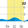Niles Channel South tide chart for Thursday, June 22, 2023